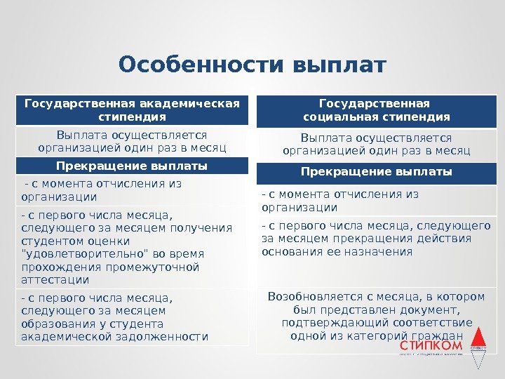 Особенности выплат Государственная академическая стипендия Выплата осуществляется организацией один раз в месяц Прекращение выплаты