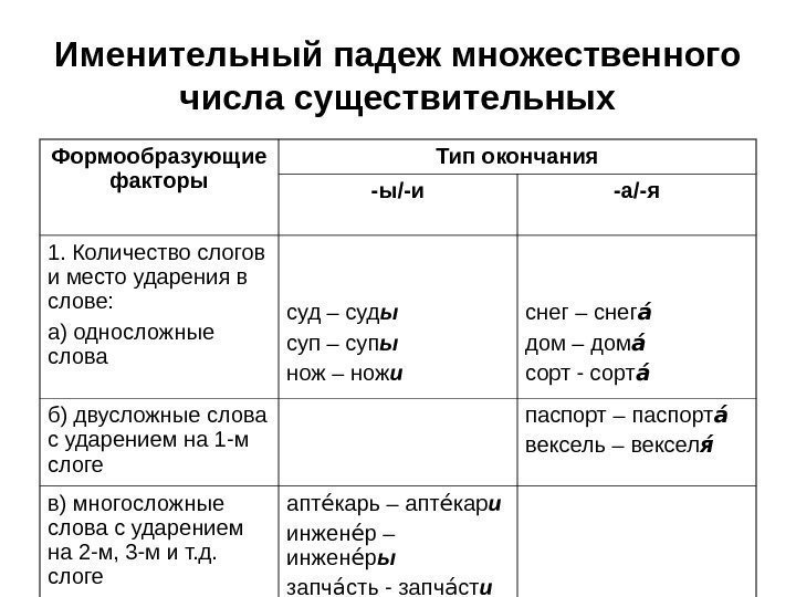 Как правильно во множественном числе супа или супы