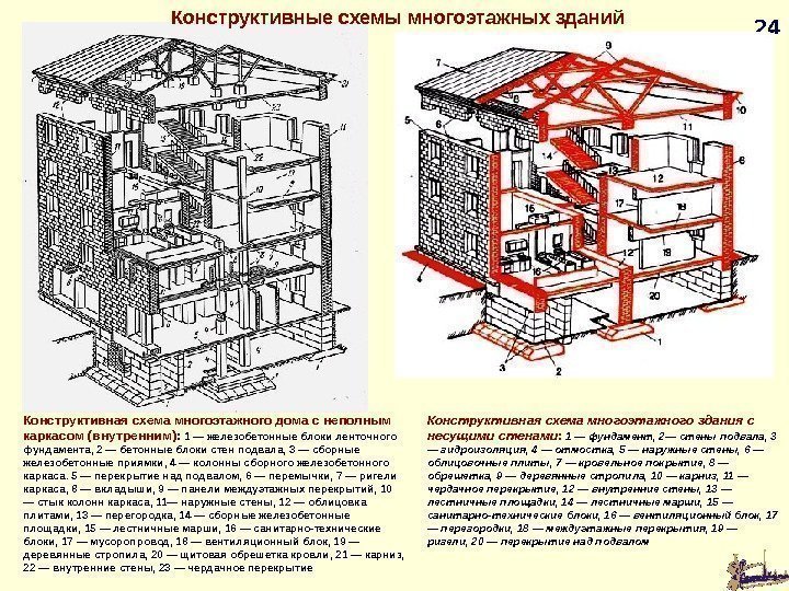 24 Конструктивная схема многоэтажного дома с неполным каркасом (внутренним) :  1 — железобетонные