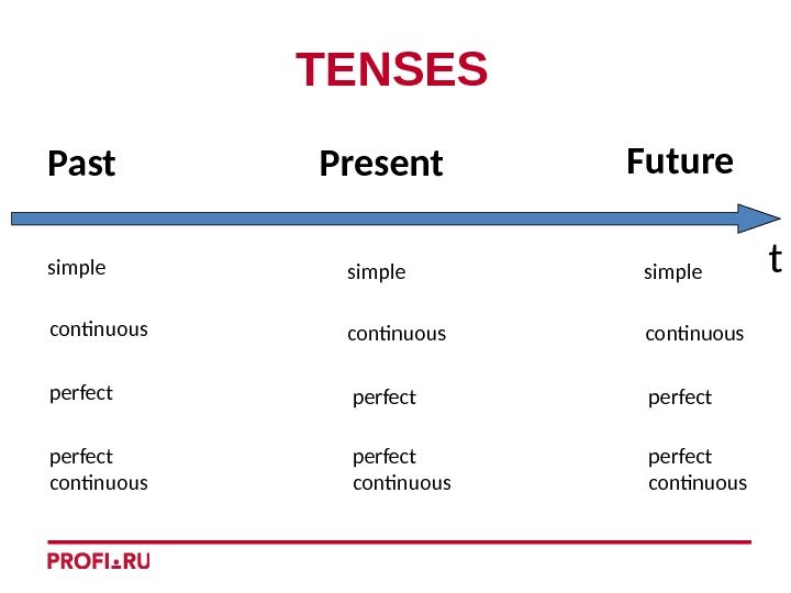 Perfect tenses present past future