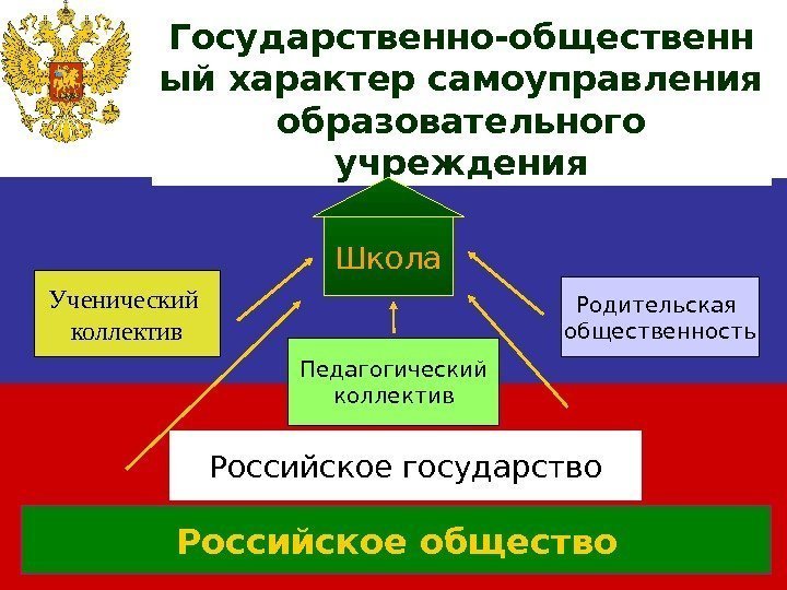   Государственно-общественн ый характер самоуправления образовательного учреждения Школа Ученический коллектив Педагогический коллектив Родительская