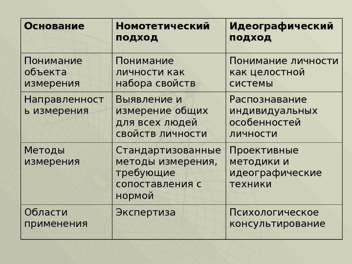 Основание  Номотетический подход  Идеографический подход Понимание объекта измерения Понимание личности как набора