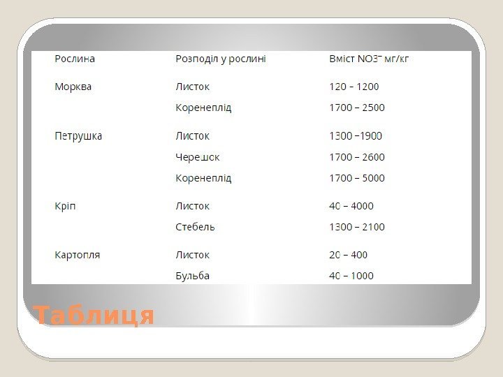 Реферат: Нітрати та нітриди та їх вплив на навколишнє середовище і організм людини