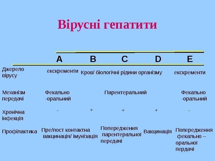  Джерело вірусу екскременти Кров/ біологічні рідини організму екскременти Механізм передачі Фекально -оральний Парентеральний