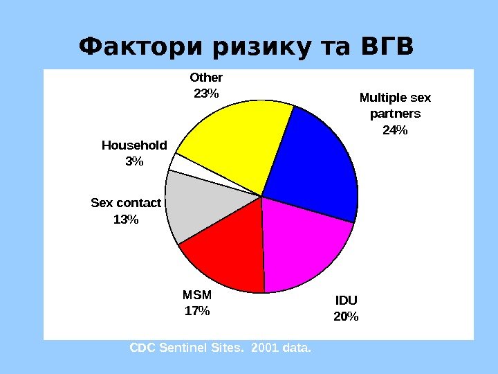   MSM 17 Sex contact 13 Household 3 Other 23Multiple sex partners 24