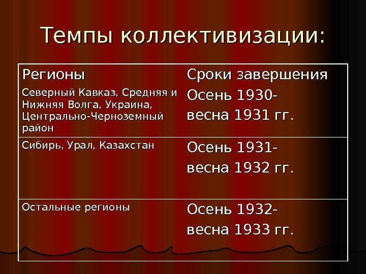 Темпы коллективизации: Регионы Сроки завершения Северный Кавказ, Средняя и Нижняя Волга, Украина,  Центрально-Черноземный