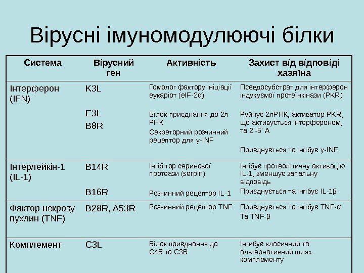 Вірусні імуномодулюючі білки Система Вірусний ген Активність Захист відповіді хазяїна Інтерферон ( IFN )