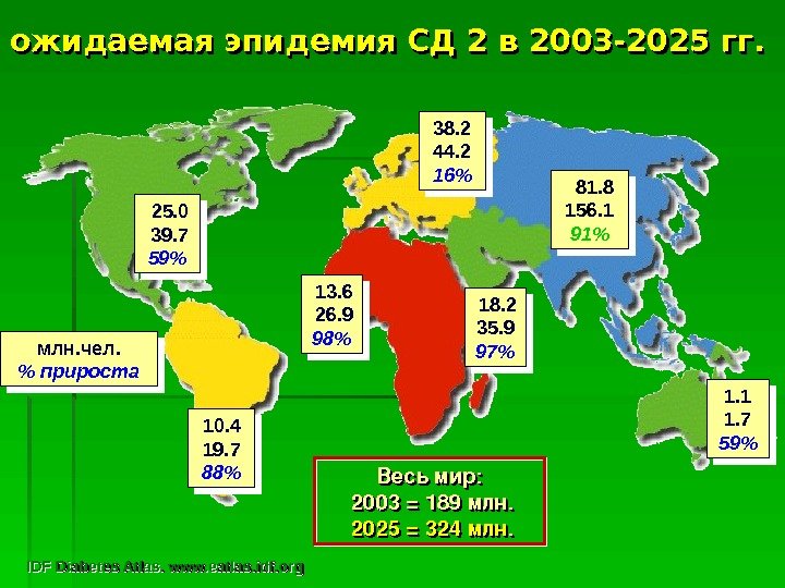 оо жидаемая эпидемия СД 2 вжидаемая эпидемия СД 2 в 2003 -2025 гг. гг.