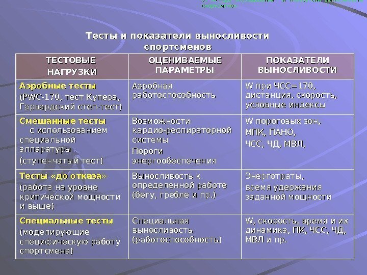   5) Методы исследования  и показатели выносливости спортсменов ТЕСТОВЫЕ НАГРУЗКИ ОЦЕНИВАЕМЫЕ ПАРАМЕТРЫ