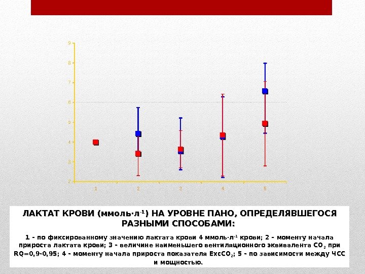 Пороговый уровень лактата. Лактаты в крови. Уровень лактата в крови спортсмены. Уровень пано.