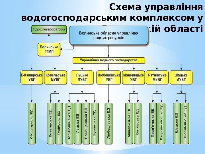 Схема управління водогосподарським комплексом у Волинській області 