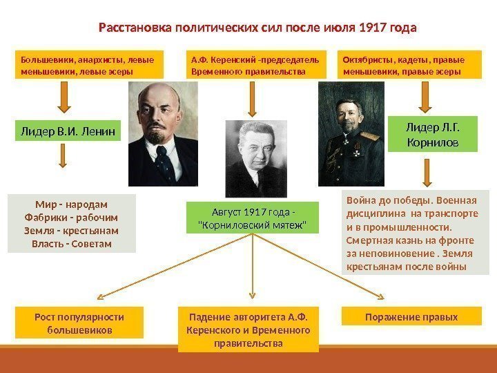Расстановка политических сил после июля 1917 года Большевики, анархисты, левые меньшевики, левые эсеры А.