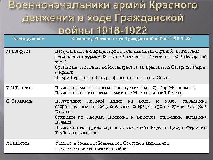 Командующие Военные действия в ходе Гражданской войны 1018 -1922 М. В. Фрунзе Наступательные операции