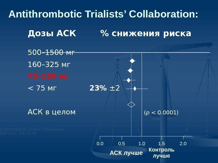 Antithrombotic Trialists’ Collaboration: Дозы АСК  снижения риска 500– 1500 мг 160– 325 мг