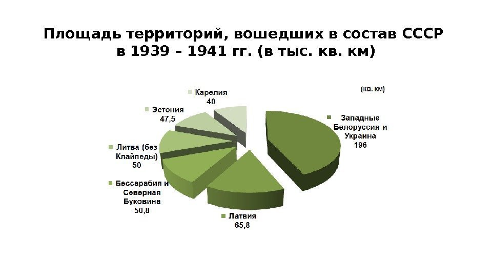 Площадь территорий, вошедших в состав СССР в 1939 – 1941 гг. (в тыс. кв.