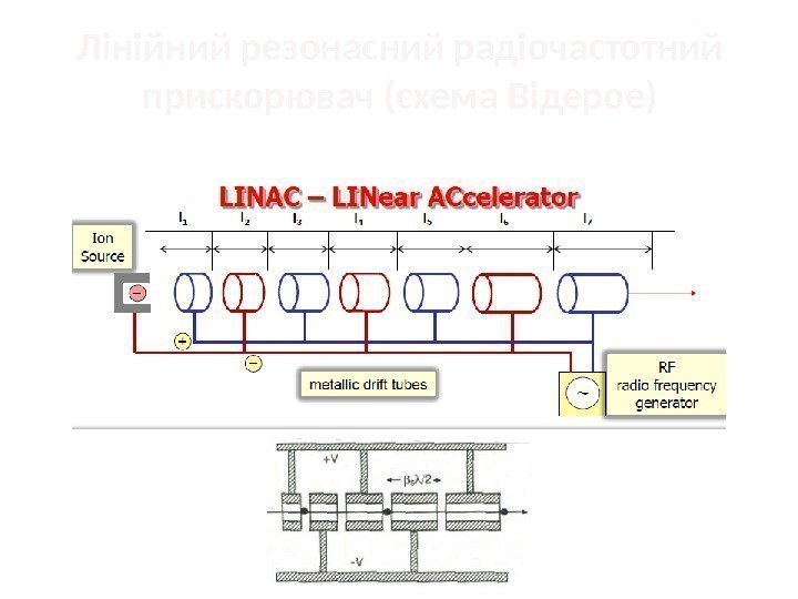 Лінійний резонасний радіочастотний прискорювач (схема Відерое) 