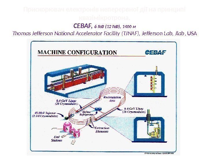 Прискорювач електронів неперервної дії на принципі квазімікротрона, CEBAF,  6 Ге. В (12 Ге.