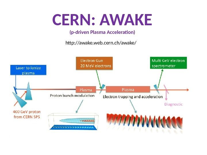 CERN: AWAKE (p-driven Plasma Acceleration) http: //awake. web. cern. ch/awake/ 