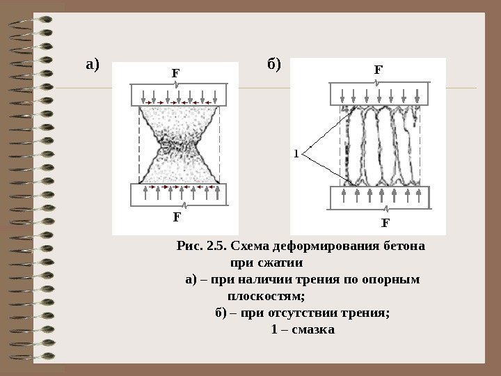 а)  б)  Рис. 2. 5. Схема деформирования бетона при сжатии  а)