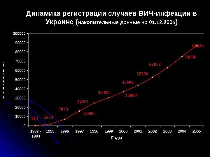  Динамика регистрации случаев ВИЧ-инфекции в Украине ( накопительные данные на 01. 12. 2005