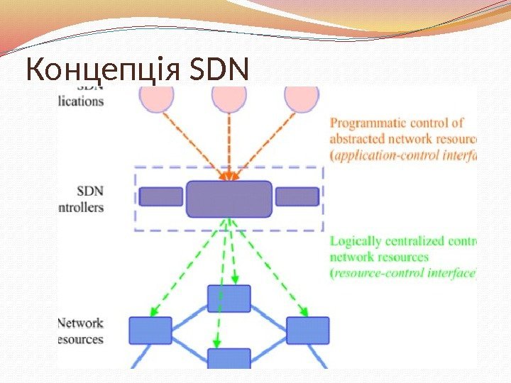 Концепція SDN 