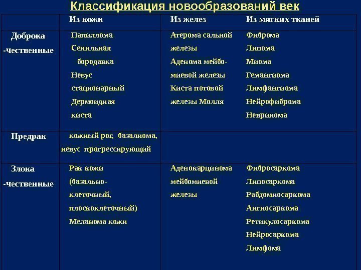  Изкожи Изжелез Измягкихтканей Доброка -чественные Папиллома Сенильная бородавка Невус стационарный Дермоидная киста Атеромасальной