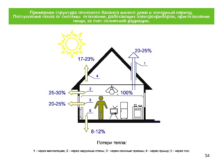 34 Примерная структура теплового баланса жилого дома в холодный период. Поступление тепла от системы