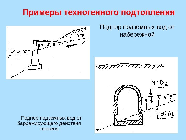 Примеры техногенного подтопления   Подпор подземных вод от барражирующего действия тоннеля Подпор подземных