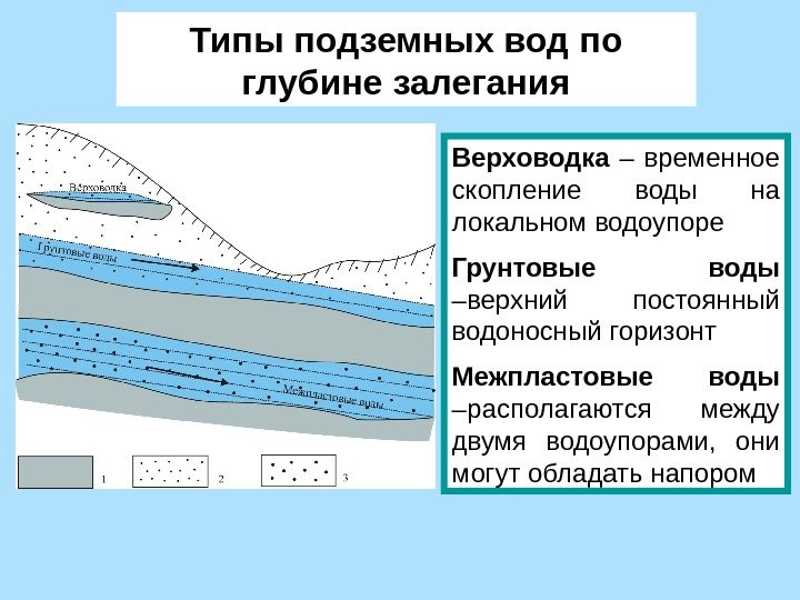 Типы подземных вод  по глубине залегания Верховодка  – временное  скопление воды