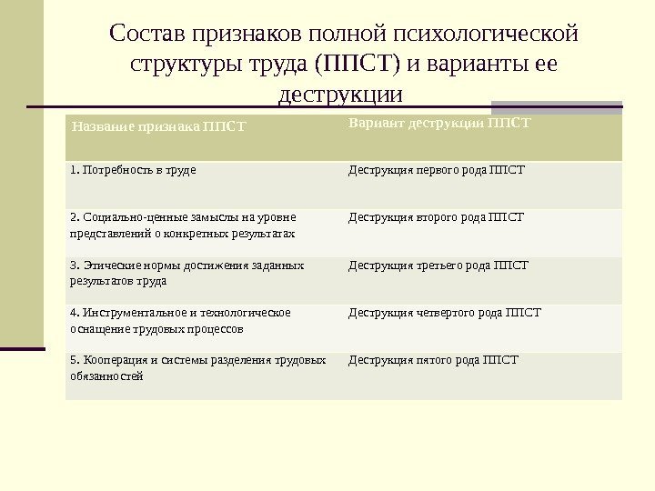 Состав признаков полной психологической структуры труда (ППСТ) и варианты ее деструкции Название признака ППСТ