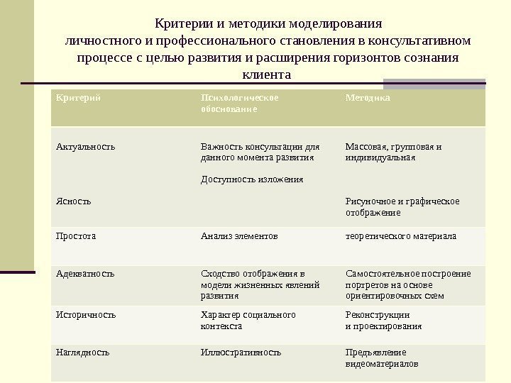 Критерии и методики моделирования личностного и профессионального становления в консультативном процессе с целью развития