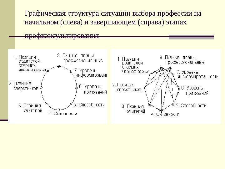 Графическая структура ситуации выбора профессии на начальном (слева) и завершающем (справа) этапах профконсультирования 