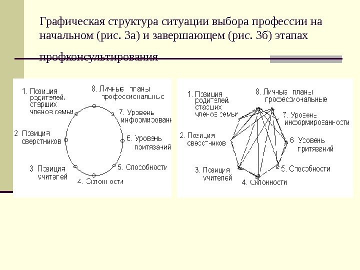 Графическая структура ситуации выбора профессии на начальном (рис. 3 а) и завершающем (рис. 3