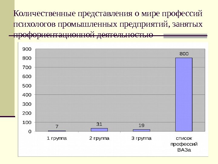 Количественные представления о мире профессий психологов промышленных предприятий, занятых профориентационной деятельностью 