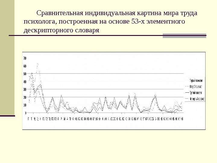   Сравнительная индивидуальная картина мира труда психолога, построенная на основе 53 -х элементного