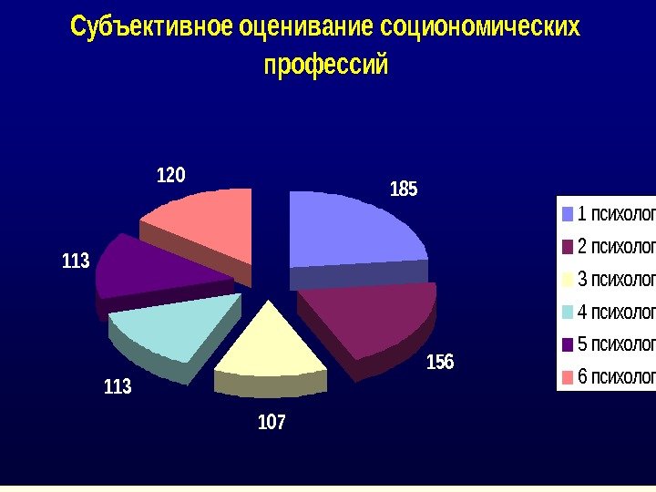 Субъективное оценивание социономических профессий 185 156 107 113 120 1 психолог 2 психолог 3