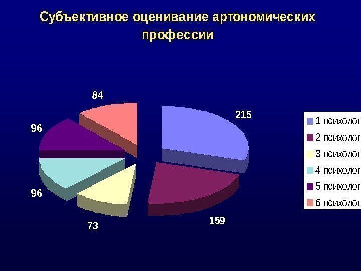 Субъективное оценивание артономических профессии 215 15973 96 96 84 1 психолог 2 психолог 3