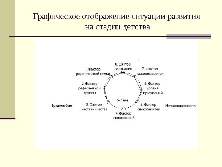 Графическое отображение ситуации развития на стадии детства 