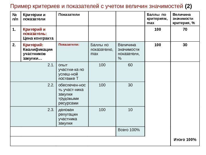 Целевые показатели и критерии успеха проекта