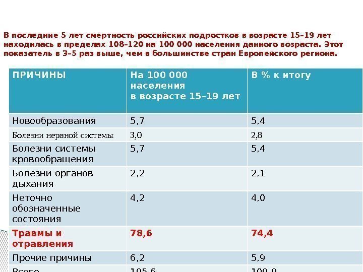 В последние 5 лет смертность российских подростков в возрасте 15– 19 лет находилась в