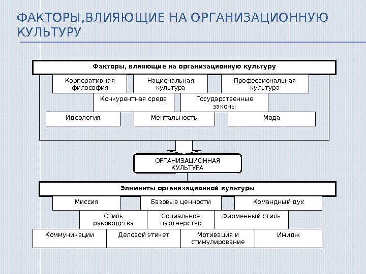 Факторы культуры