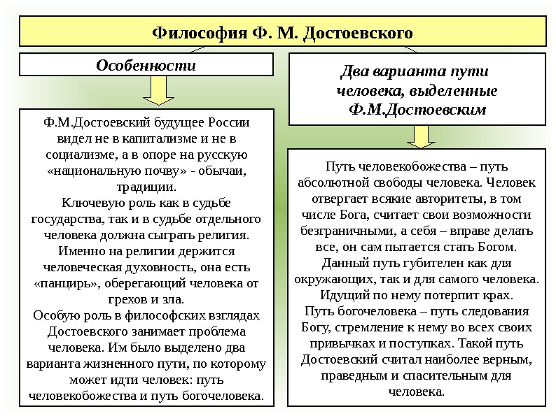 Философия Ф. М. Достоевского Особенности Два варианта пути человека, выделенные Ф. М. Достоевским Ф.