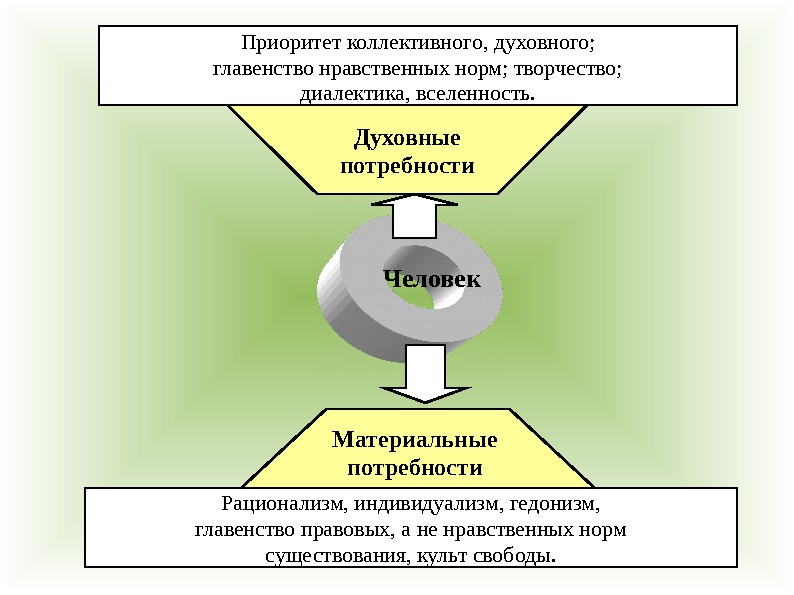 Приоритет коллективного, духовного; главенство нравственных норм; творчество; диалектика, вселенность. Духовные потребности  Человек Материальные