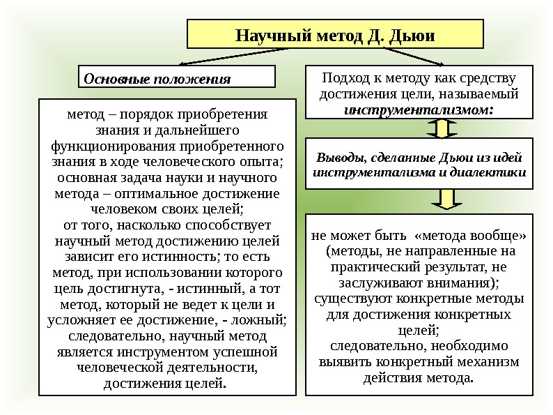 Основные положения Научный метод Д. Дьюи Подход к методу как средству достижения цели, называемый