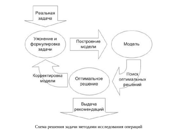 Схема решения задачи методами исследования операций 