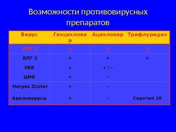 Возможности противовирусных препаратов Вирус Ганциклови р Ацикловир Трифлуридин  ВПГ 1 + + +