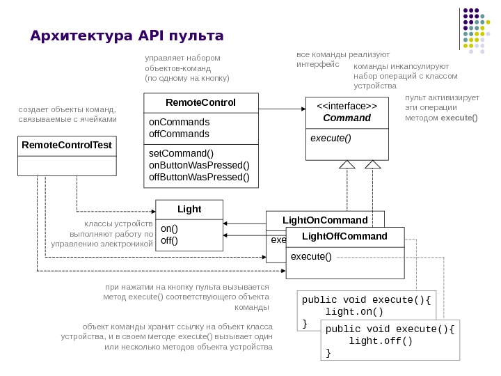 Архитектура API пульта interface Command execute() Light on() off() Light. On. Command execute() Light.
