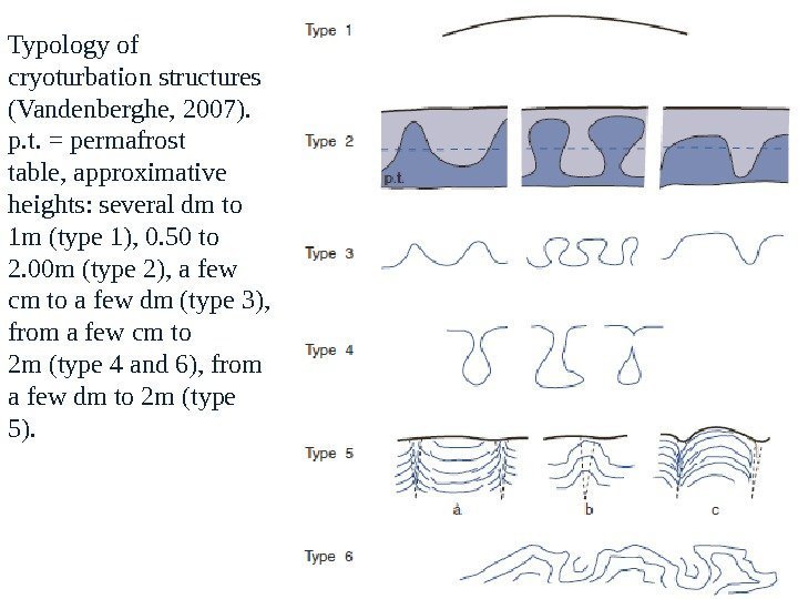Typology of  cryoturbation structures (Vandenberghe, 2007).  p. t. = permafrost table, approximative