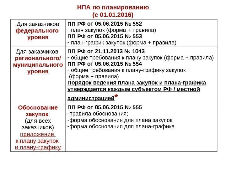 НПА по планированию (с 01. 2016) Для заказчиков  федерального уровня ПП РФ от