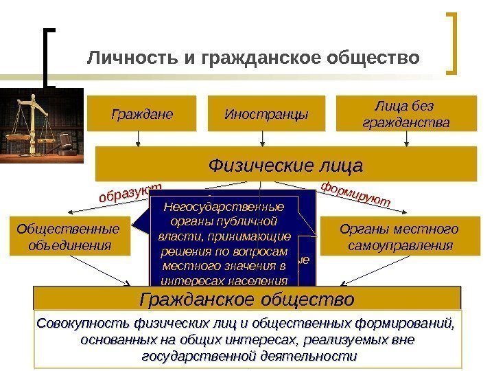 Личность и гражданское общество Граждане Иностранцы Лица без гражданства Физические лица Общественные объединенияобразуют Органы